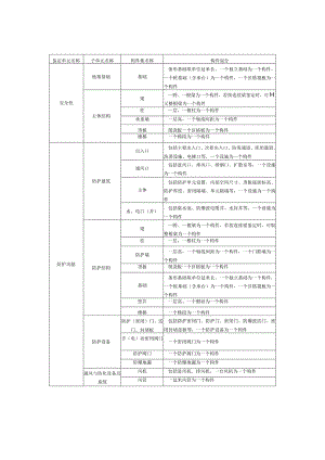 掘开式人防工程子单元及构件划分表.docx