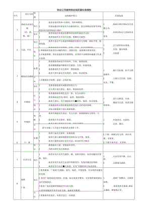 物业公司建筑物巡视质量标准模板.docx