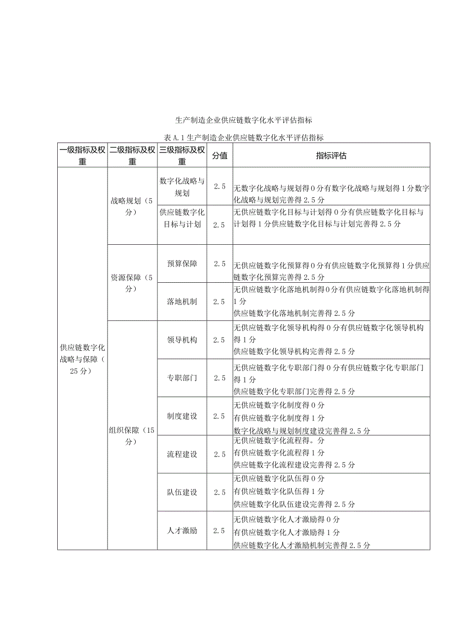 生产制造、贸易、其他企业供应链数字化水平评估指标、指标描述.docx_第1页