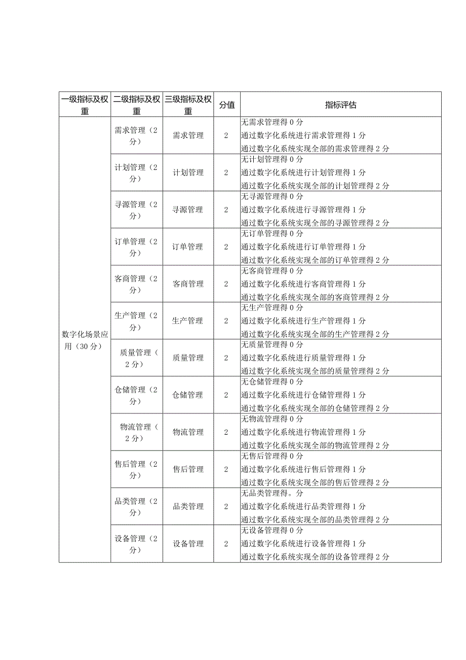 生产制造、贸易、其他企业供应链数字化水平评估指标、指标描述.docx_第3页