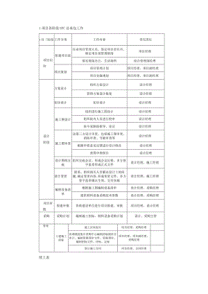 EPC工程总承包项目各阶段工作内容及文件要求与管理流程和实施过程管理细则.docx