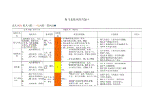 煤气系统风险点告知卡.docx