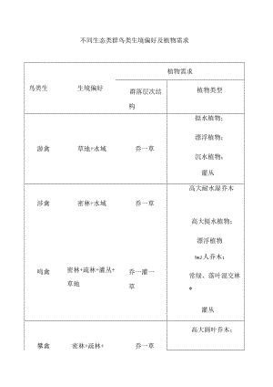 不同生态类群鸟类生境偏好及植物需求.docx