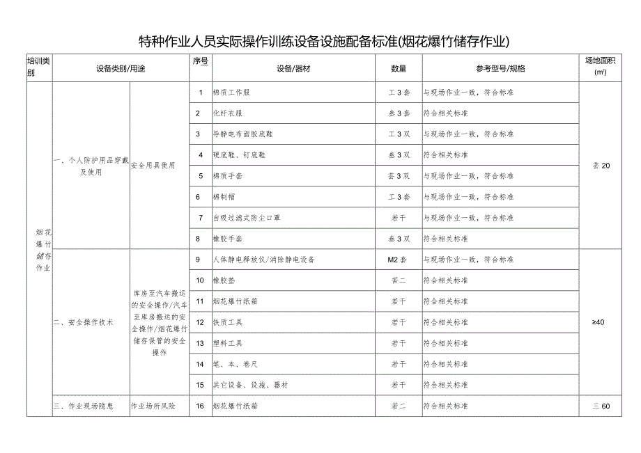 特种作业人员实际操作训练设备设施配备标准（烟花爆竹储存作业）.docx_第1页