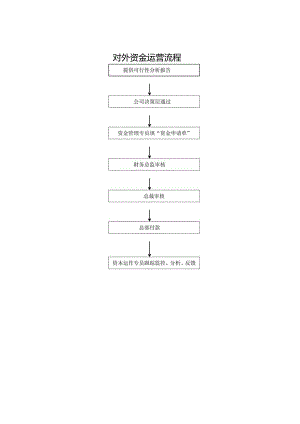 对外资金运营流程.docx