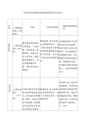滨水绿地鸟类栖息地植物景观营建分区指引.docx