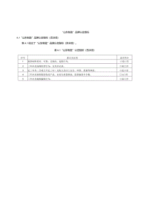 “山东制造”品牌认定指标.docx