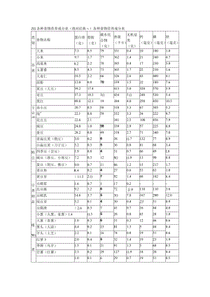 中国各种常见食物营养成分表.docx