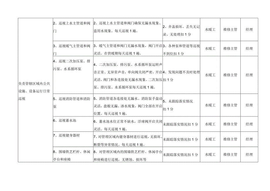 水暖维修工考核标准.docx_第2页