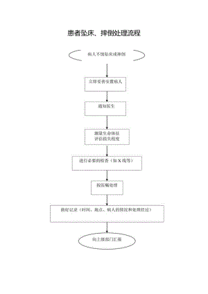 患者坠床、摔倒处理流程.docx
