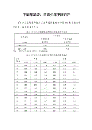 不同年龄段儿童青少年肥胖判定2024.docx