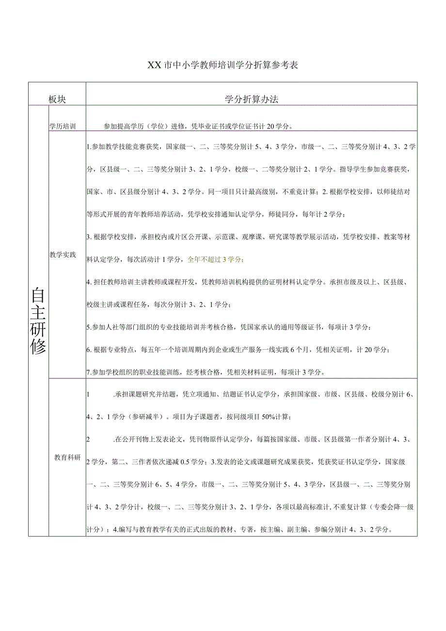 中小学教师培训学分折算参考表.docx_第1页