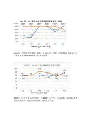 胃肠外科单病种上半年分析.docx