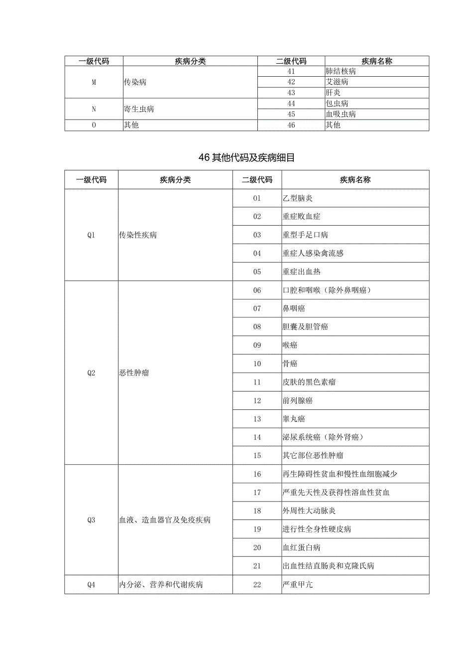 94种疾病名称表.docx_第3页
