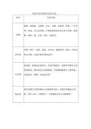常见生活垃圾组分划分方法.docx