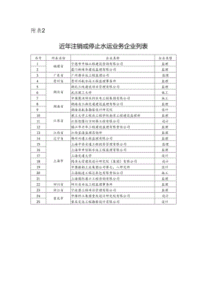 附表2近年注销或停止水运业务企业列表.docx