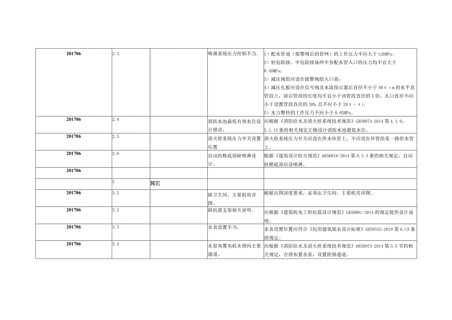 005:给排水常见问题设计策略.docx_第3页