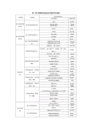 单一地下病害体风险发生可能性评价指标.docx