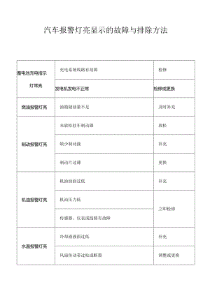 汽车报警灯亮显示的故障与排除方法.docx