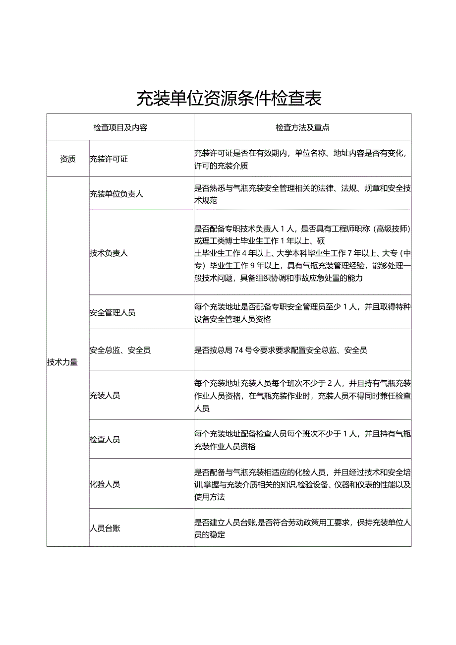 燃气气瓶充装单位资源条件检查表.docx_第1页
