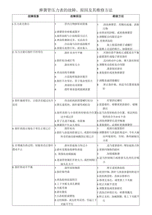 压力表的故障原因及其维修方法.docx