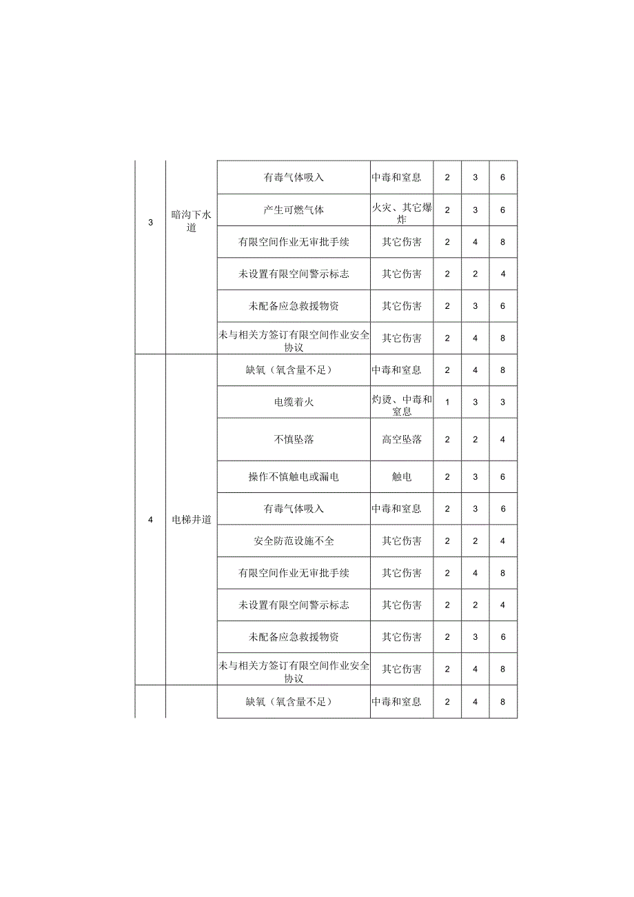 有限空间作业风险点辨识清单.docx_第3页
