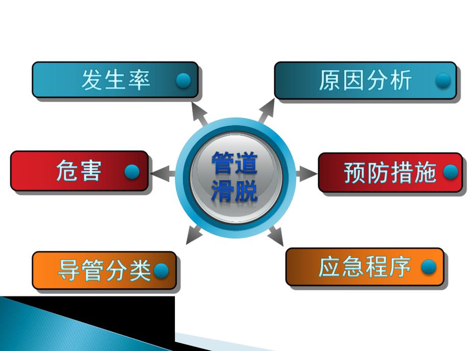 管道滑脱的预防及应急程序.ppt_第3页