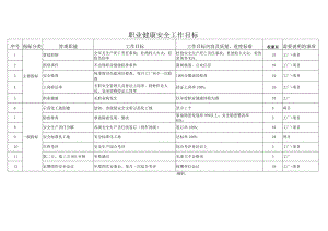 职业健康安全工作目标.docx