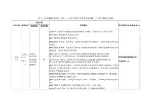 特种设备隐患排查——安全管理专项要求审查（场（厂）内专用机动车辆.docx