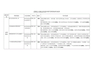 营销公司副总经理业绩考核指标表.docx
