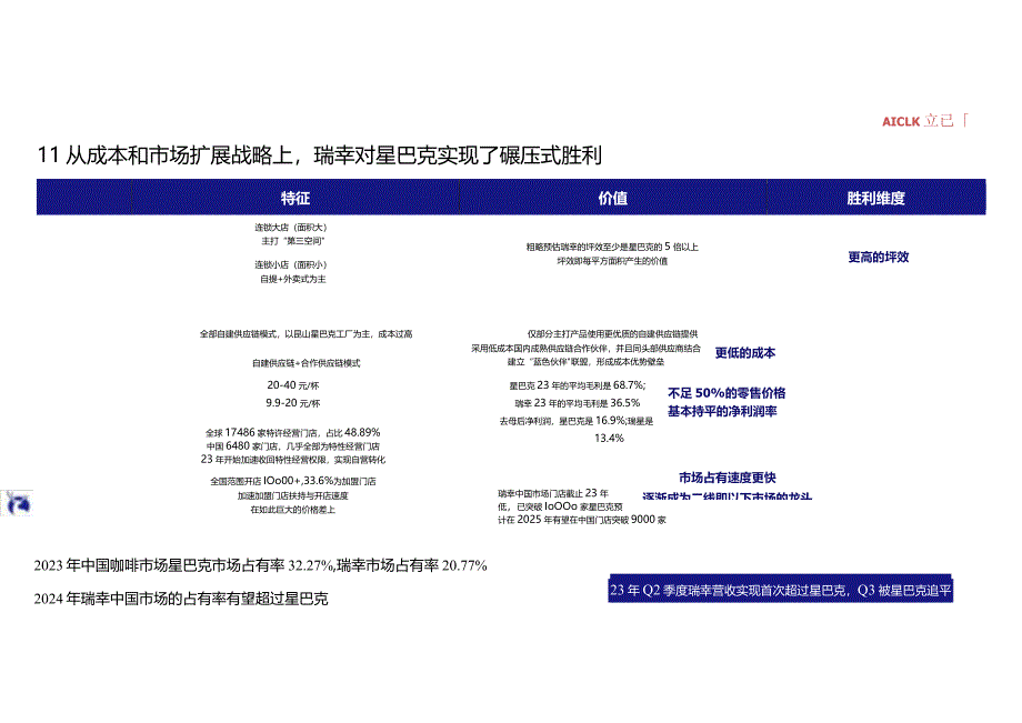 瑞幸品牌零售经验分析报告.docx_第3页