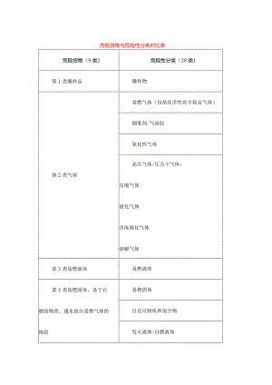 危险货物与危险性分类对比表.docx