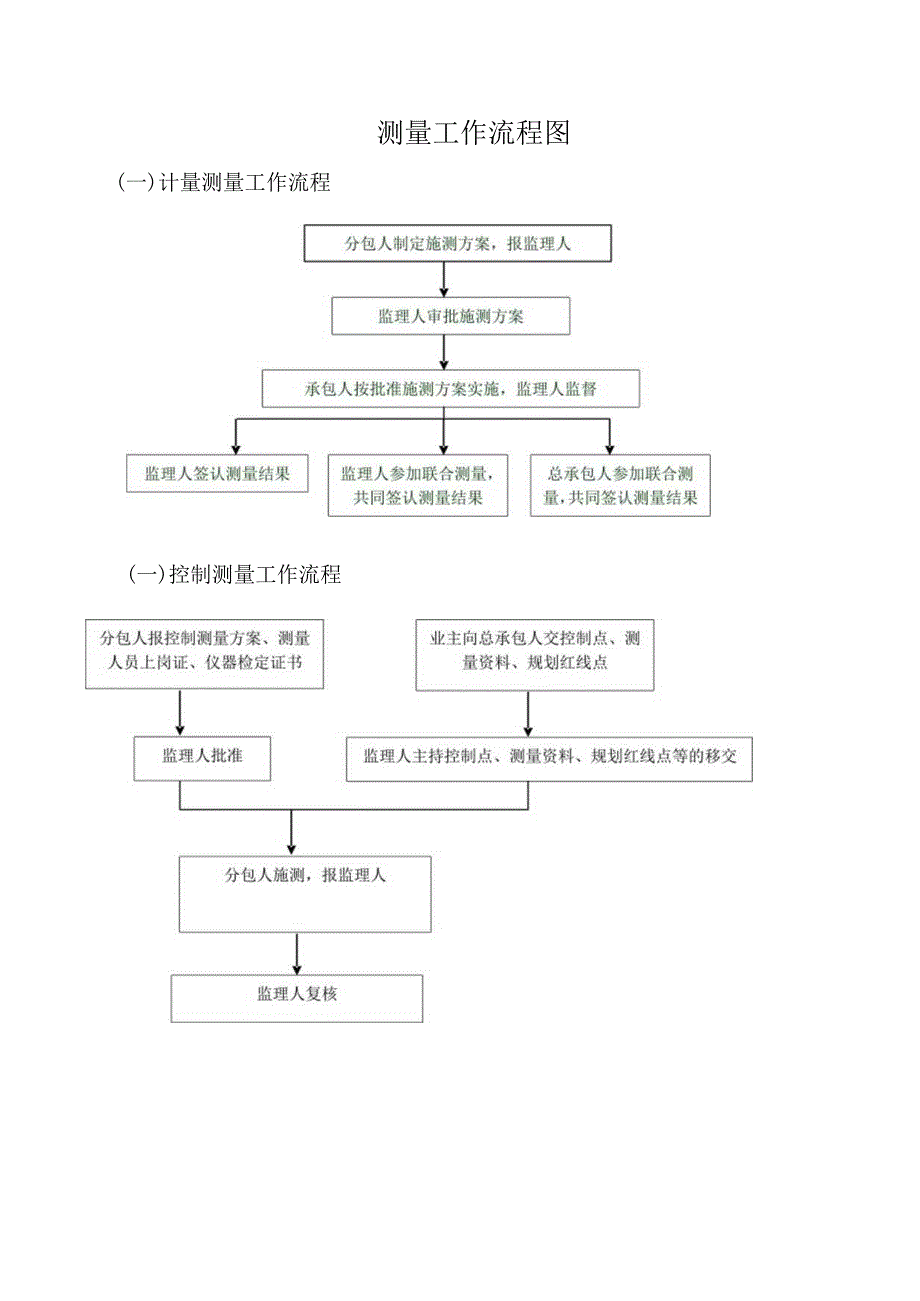 测量工作流程图.docx_第1页