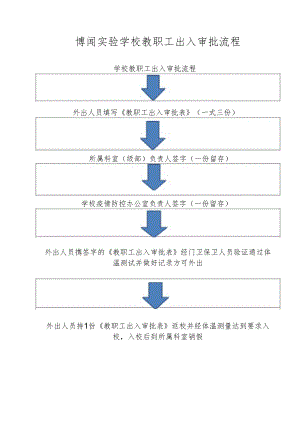 博闻实验学校教职工出入审批流程.docx