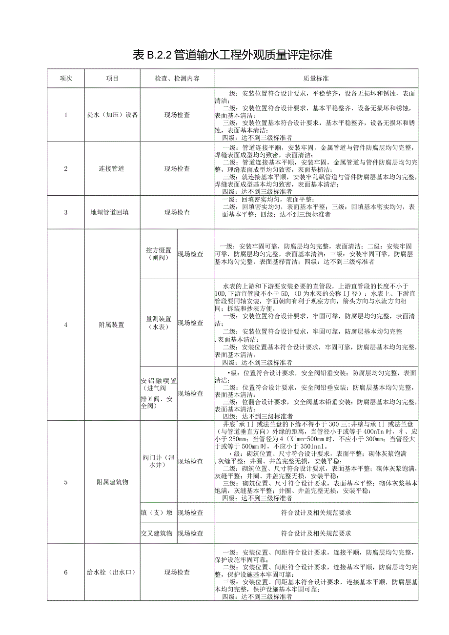 管道输水工程外观质量评定.docx_第2页
