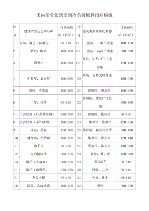 国内部分建筑空调冷负荷概算指标模板.docx