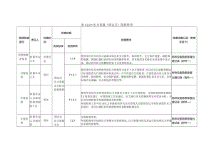 特种设备压力容器（固定式）隐患排查.docx