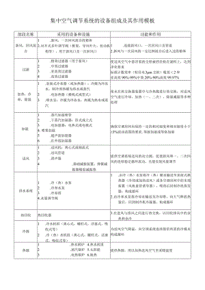 集中空气调节系统的设备组成及其作用模板.docx
