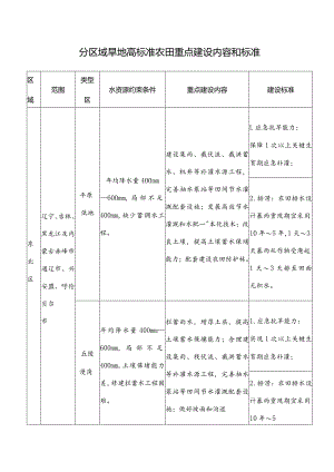 分区域旱地高标准农田重点建设内容和标准.docx