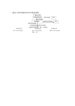 建设项目环境保护情况评价审批流程图.docx