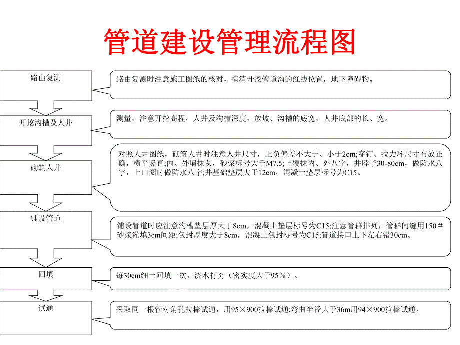通信管道施工规范.ppt_第3页