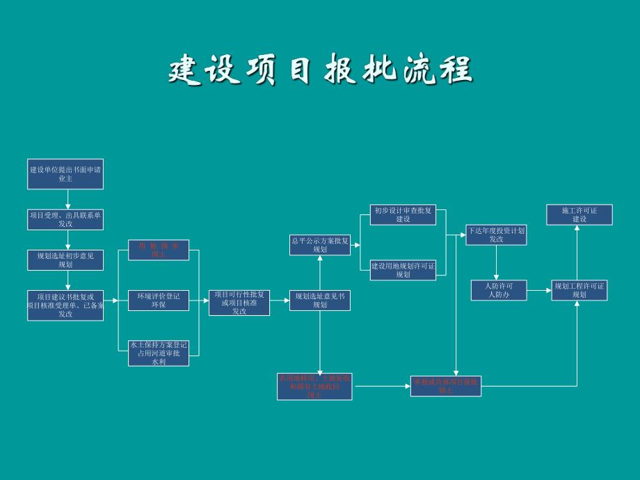 政府用地项目用地报批流程.ppt_第2页