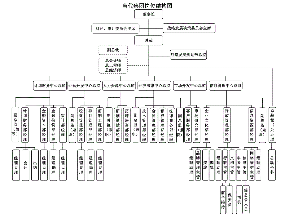 当代组织结构图.ppt_第2页
