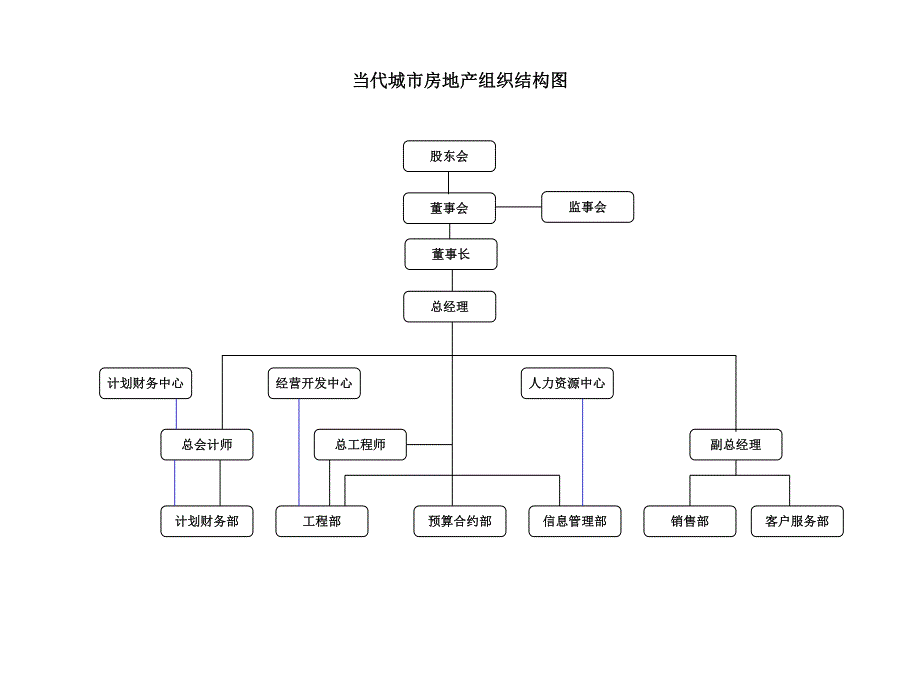 当代组织结构图.ppt_第3页