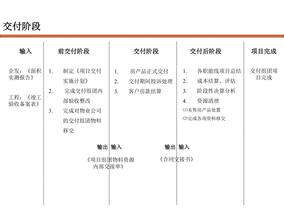 房地产项目交付流程.ppt_第3页