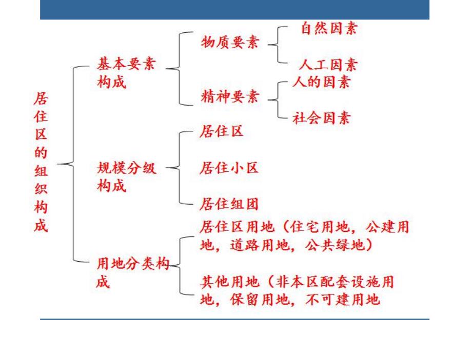 居住区规划调研与分析.ppt_第2页