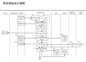 房地产规划设计流程.ppt