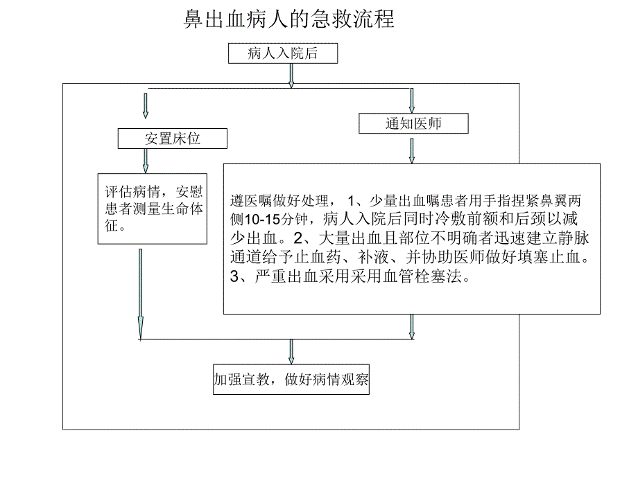 鼻出血病人的急救.ppt_第1页