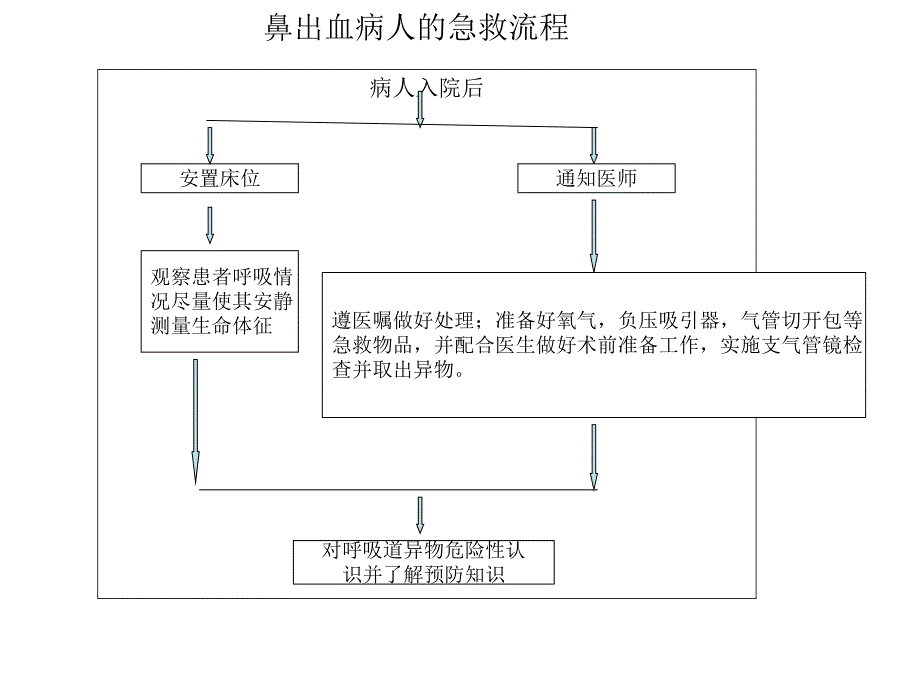 鼻出血病人的急救.ppt_第2页
