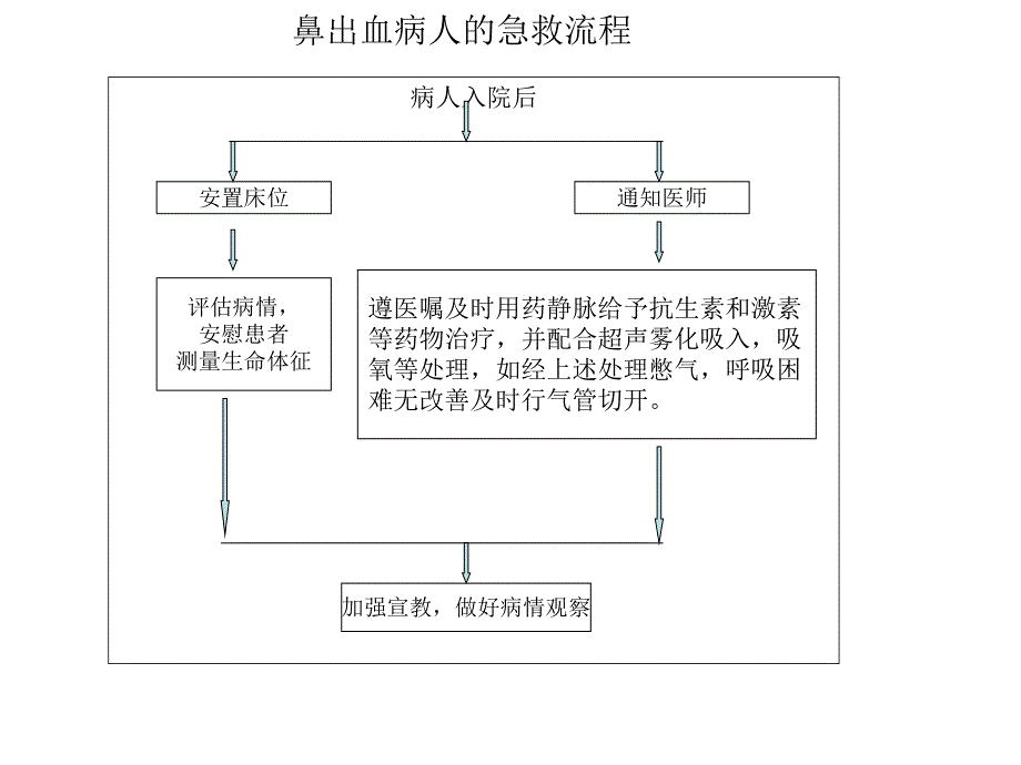鼻出血病人的急救.ppt_第3页
